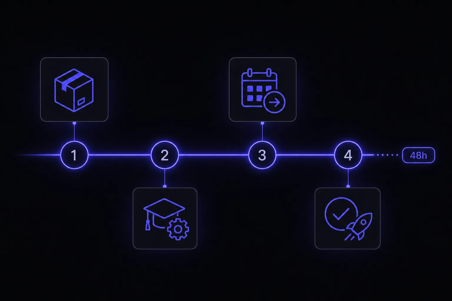 Four-step launch timeline from signup to a booked job in 48 hours